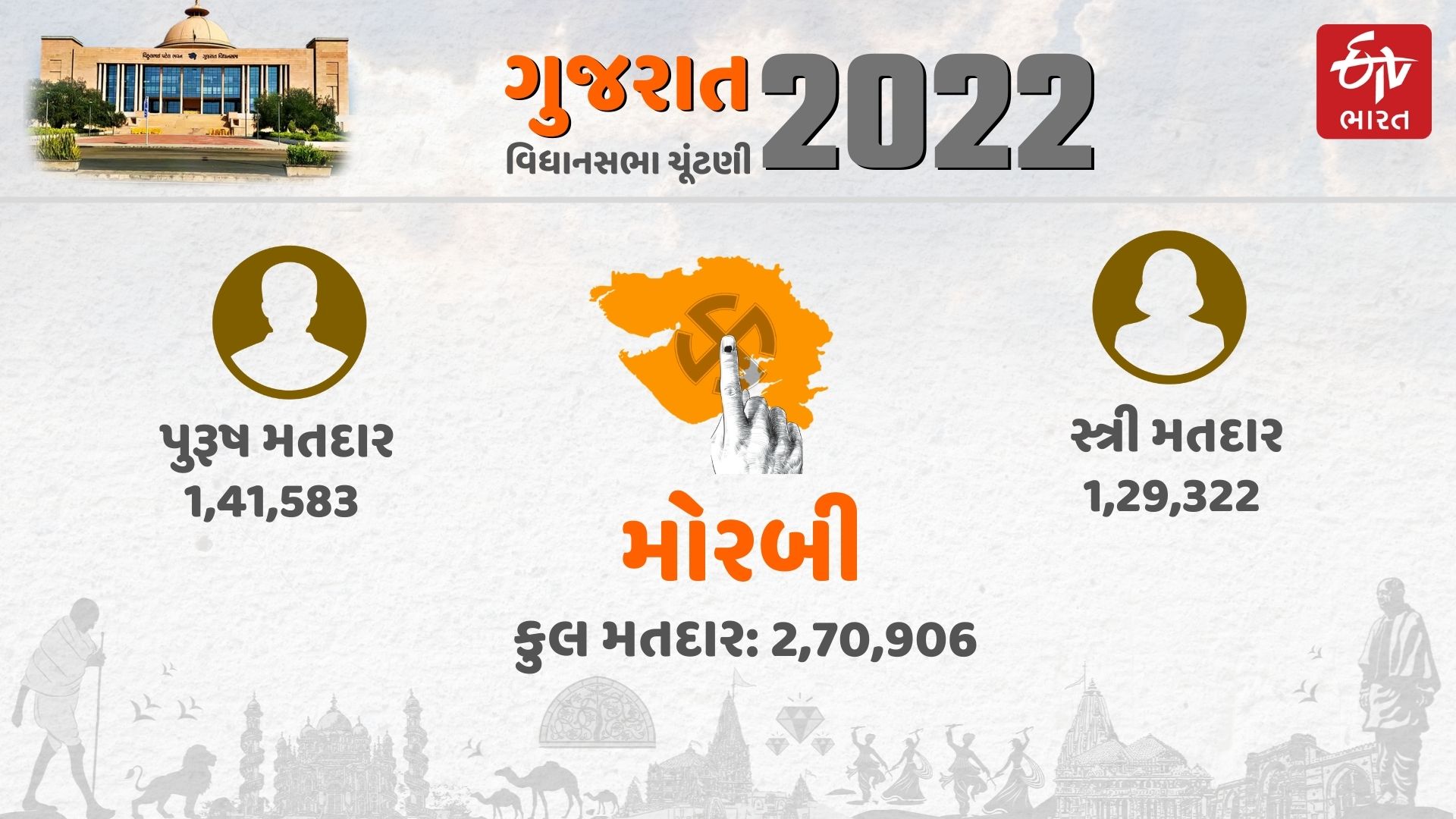 Gujarat Election 2022 Counting Day Morbi Assembly seat Morbi Result Kanti Amrutiya Win Lose