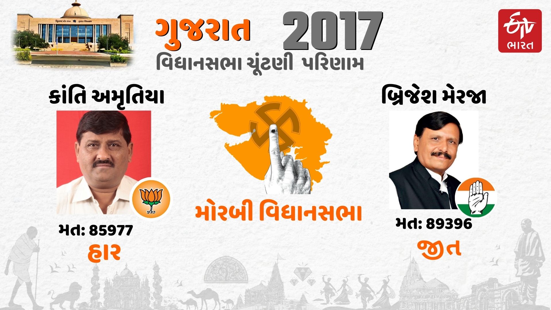 Gujarat Election 2022 Counting Day Morbi Assembly seat Morbi Result Kanti Amrutiya Win Lose