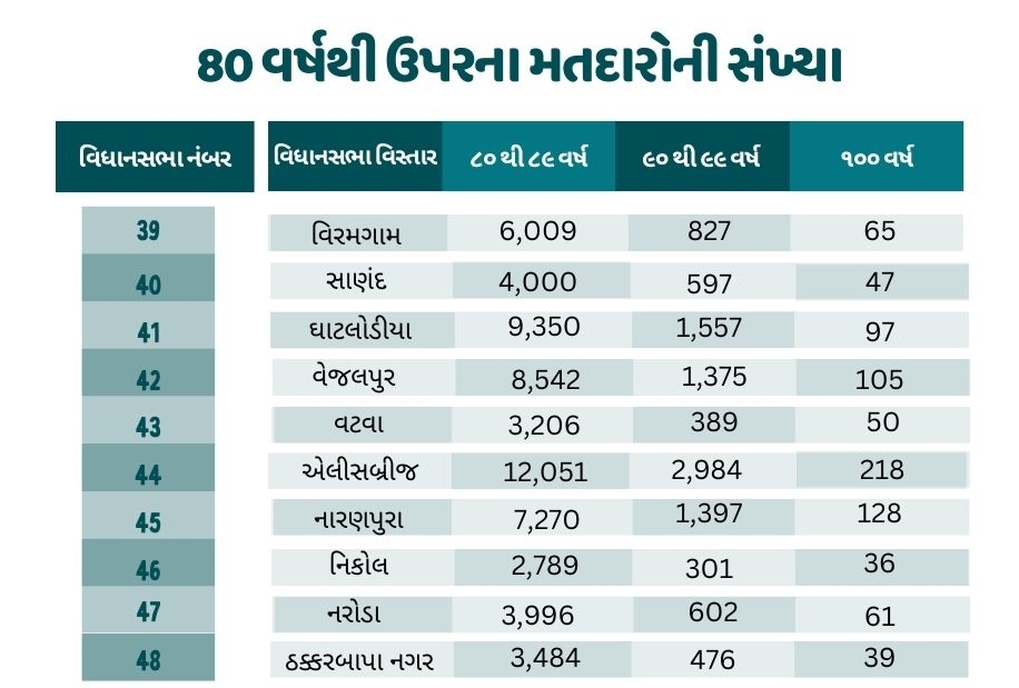 અમદાવાદ શહેર અને જિલ્લામાં 80 વર્ષથી વધુ વયના મતદારો