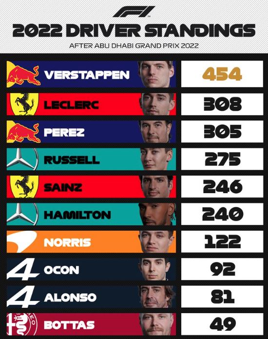 Formula 1 Driver Standings