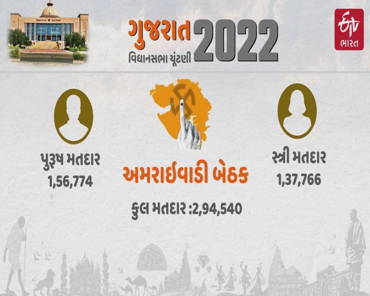 મતદાતાની સંખ્યામાં વધારો