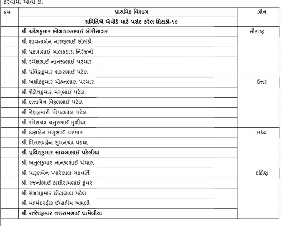 44 શિક્ષકોને શ્રેષ્ઠ શિક્ષક તરીકે સન્માનિત