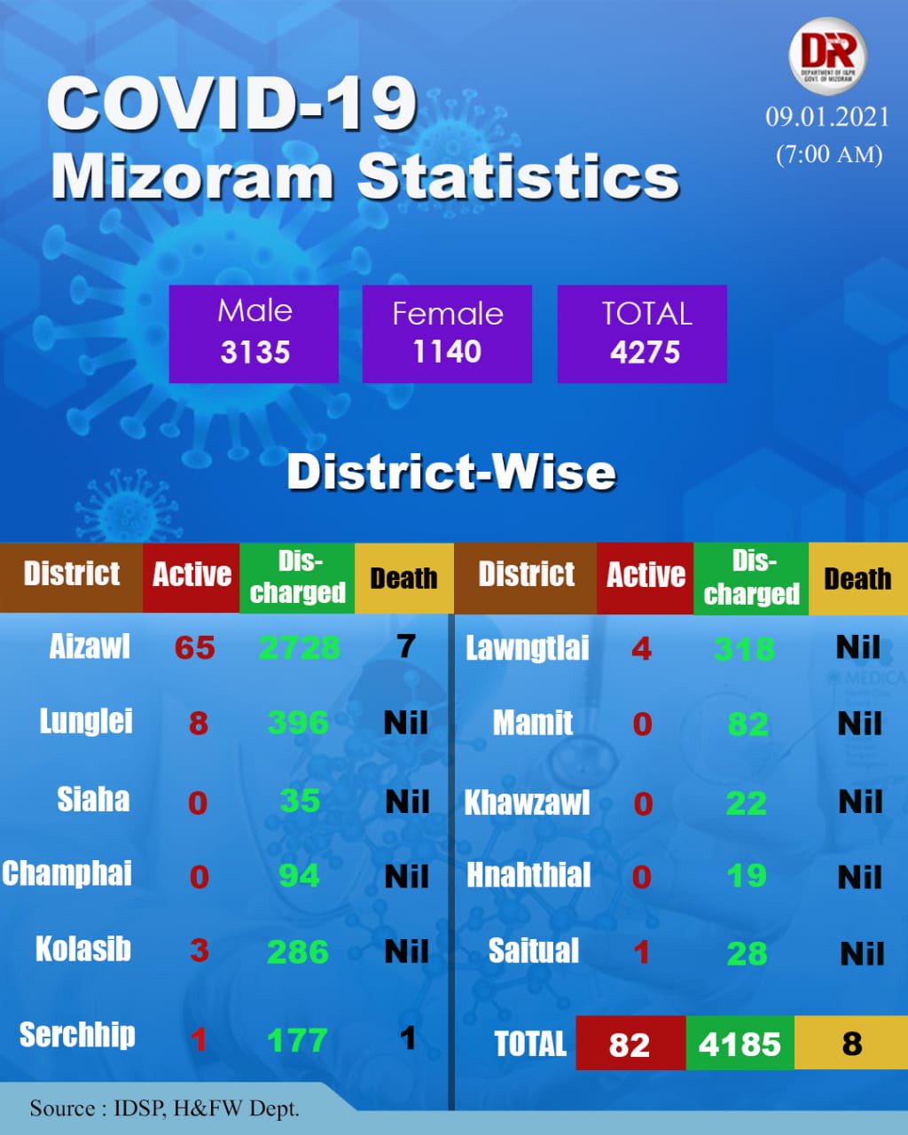 MIZORAM COVID 19 UPDATE FRIDAY