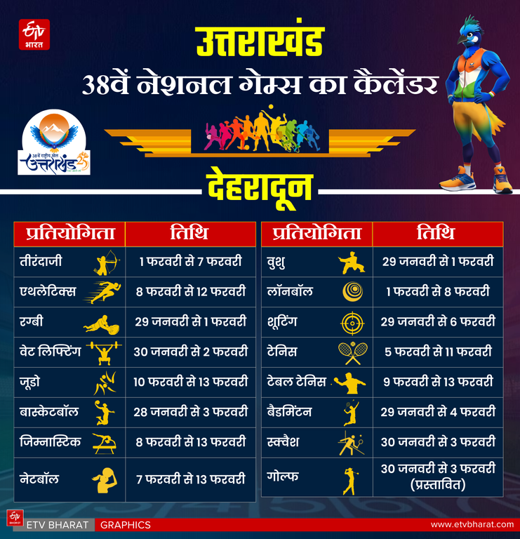 UTTARAKHAND NATIONAL GAMES 2025