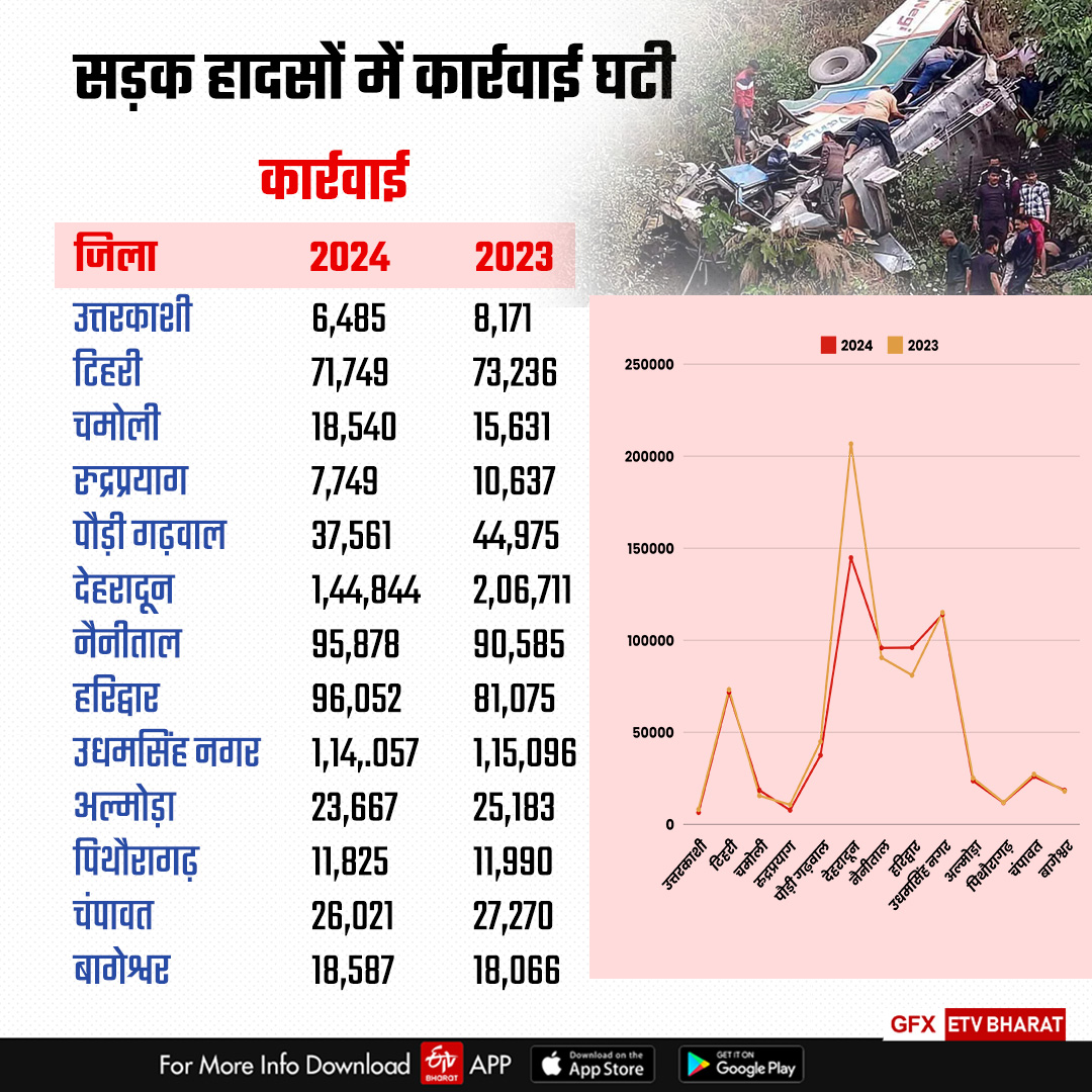 ROAD ACCIDENT INCREASED UTTARAKHAND