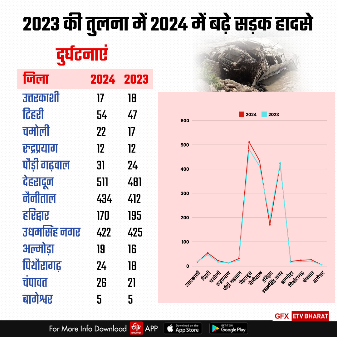 ROAD ACCIDENT INCREASED UTTARAKHAND