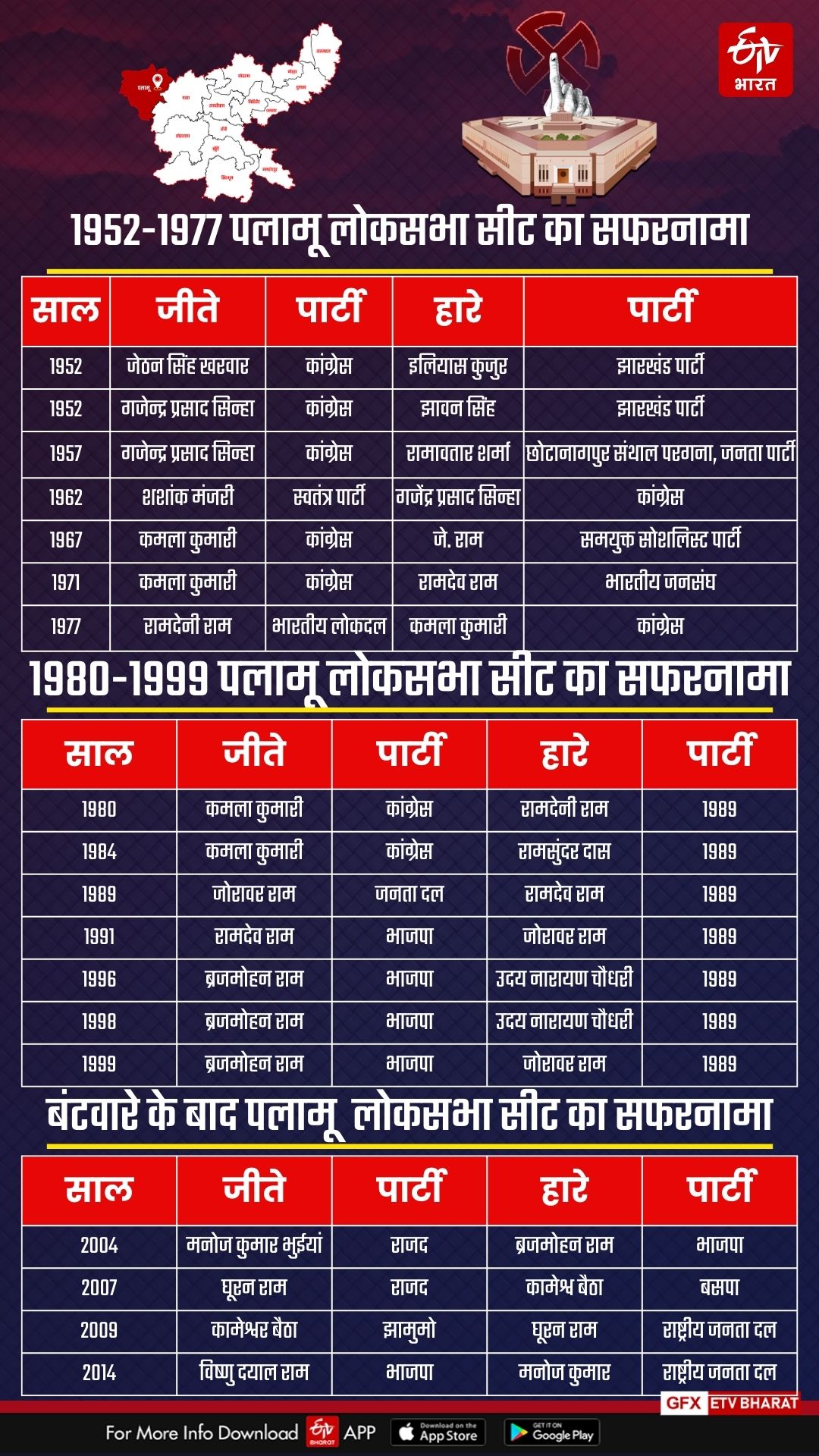 Palamu Lok Sabha seat history