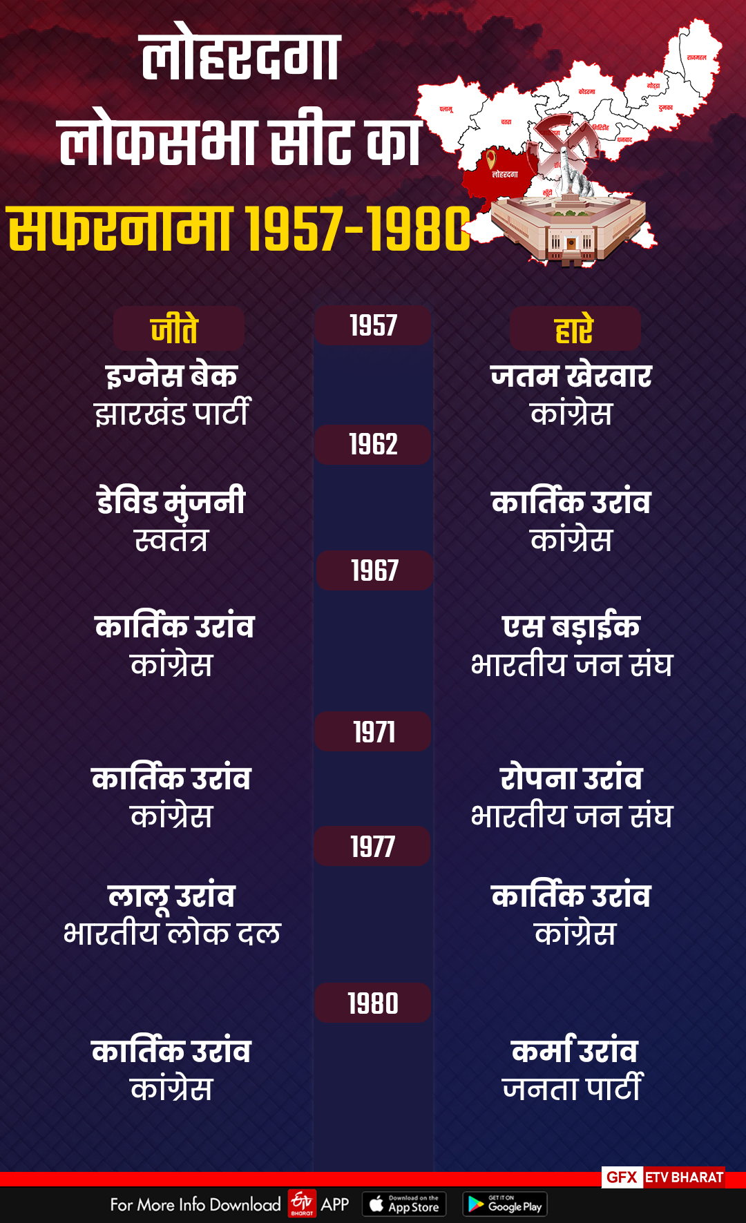 History of Lohardaga Lok Sabha Seat