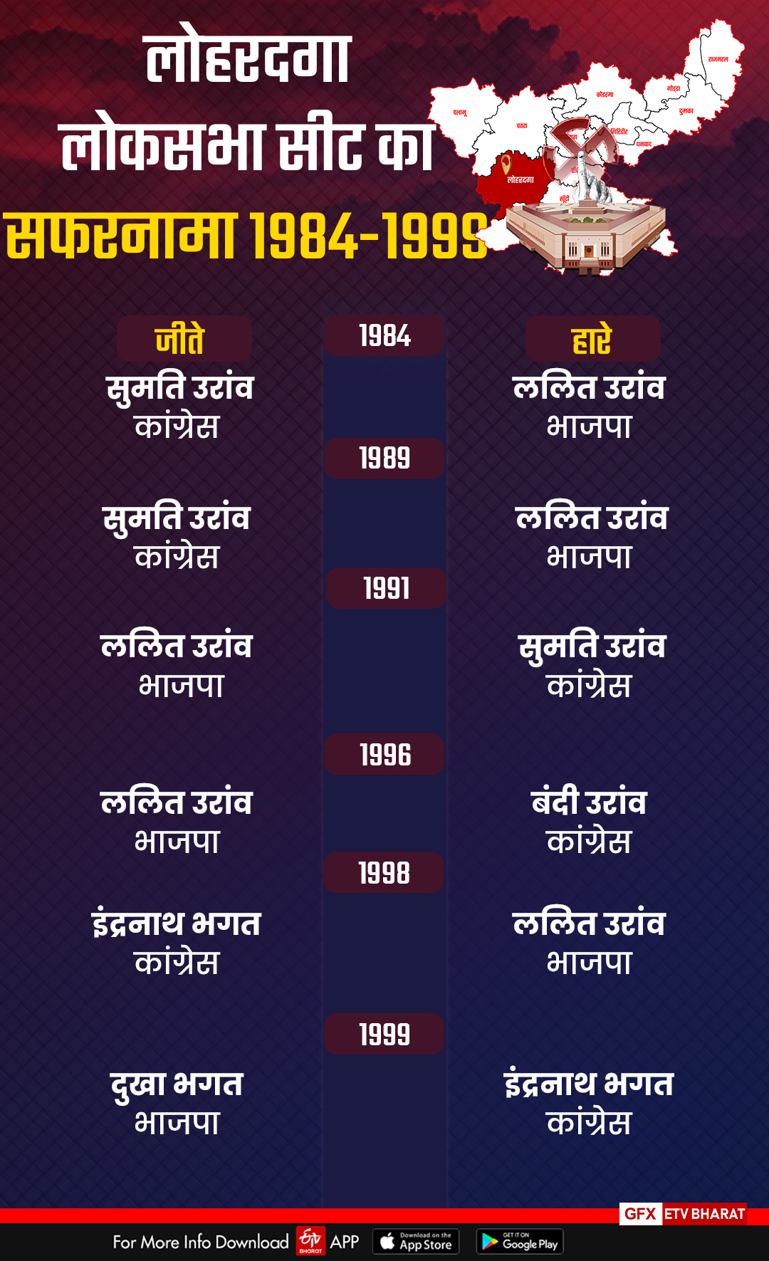 History of Lohardaga Lok Sabha Seat