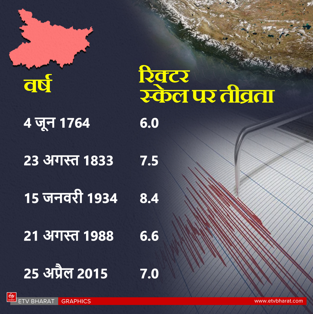 EARTHQUAKE IN BIHAR