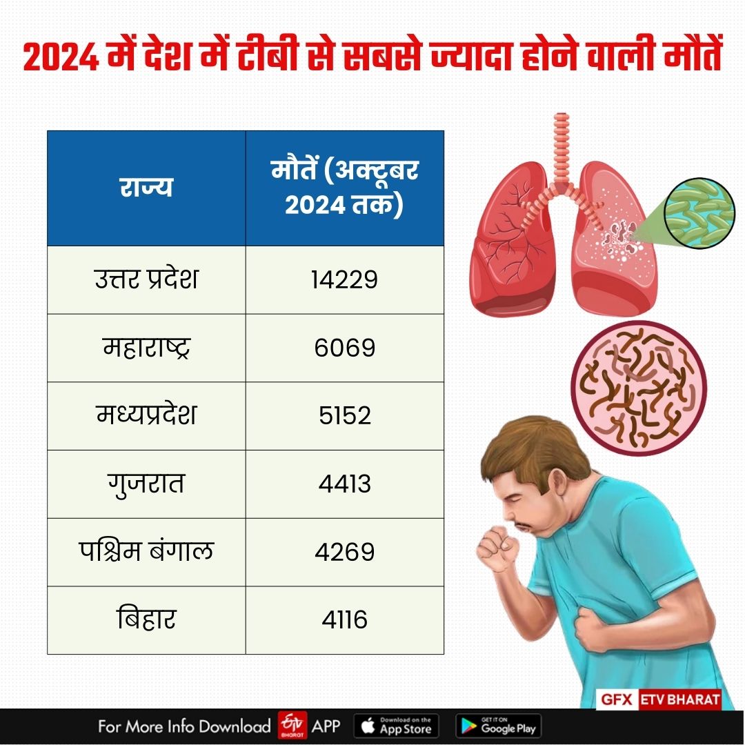 MADHYA PRADESH TB PATIENTS INCREASE