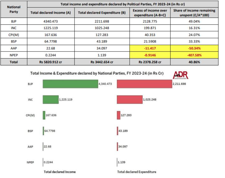 NATIONAL PARTIES EXPENDITURE