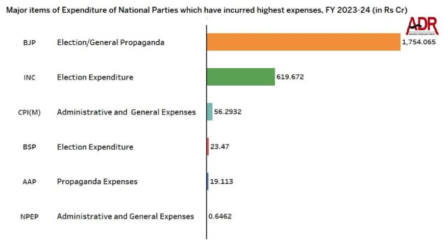 NATIONAL PARTIES EXPENDITURE