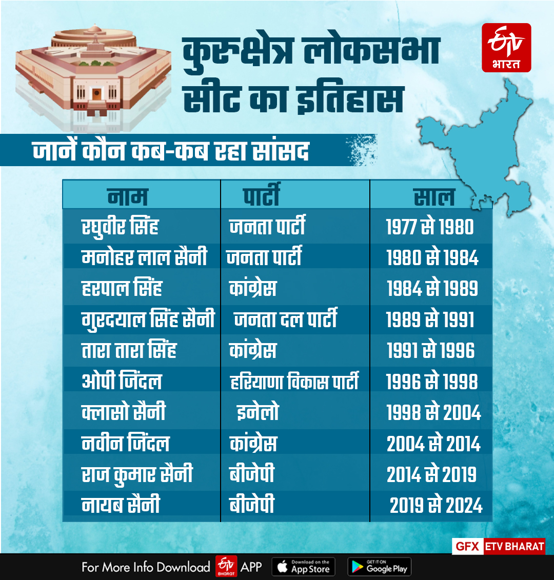 Kurukshetra Lok Sabha Seat Analysis