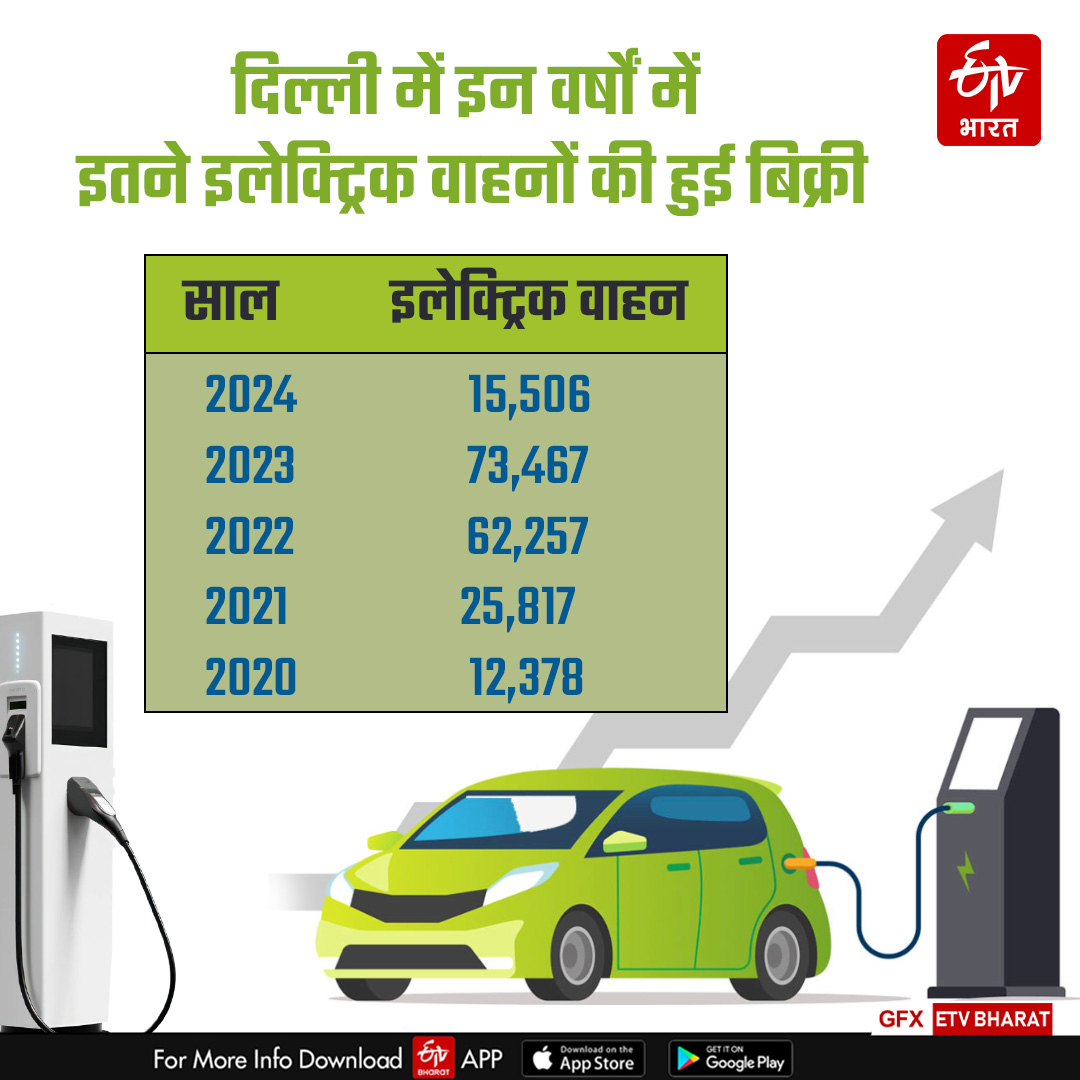 रिंग रोड पर हर 5 सौ मीटर पर बनेगा चार्जिंग स्टेशन