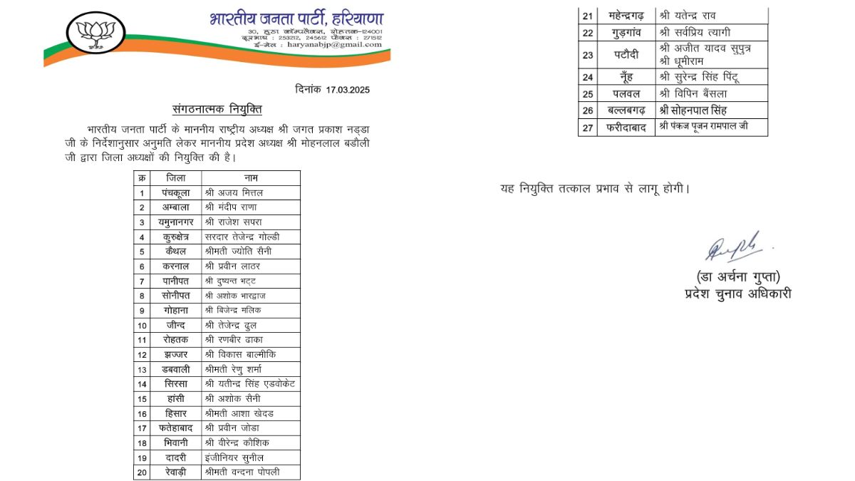 List of Haryana BJP District Presidents