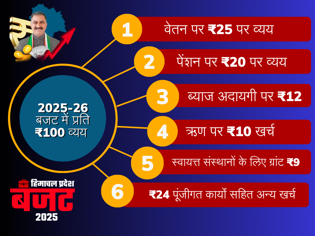 हिमाचल बजट 2025