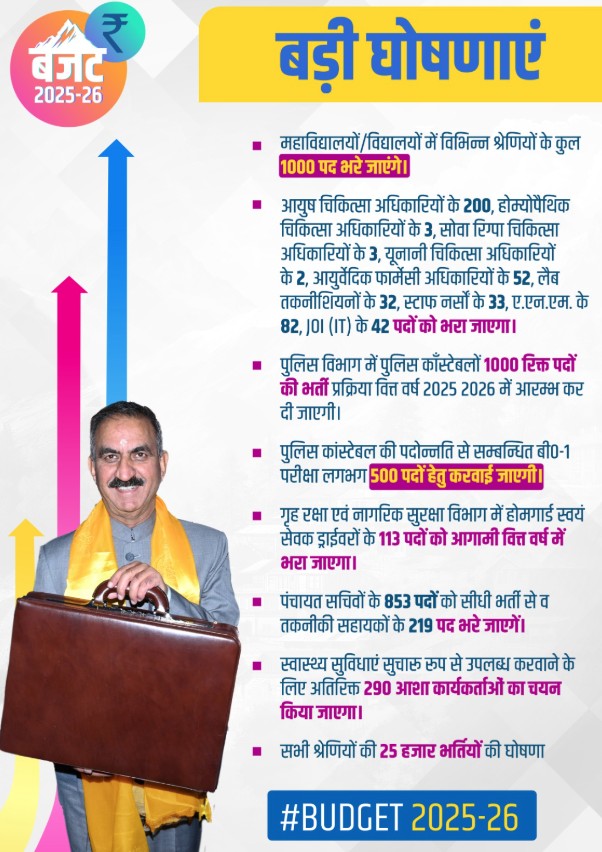 बजट में युवाओं के रोजगार को लेकर सीएम सुक्खू की घोषणाएं