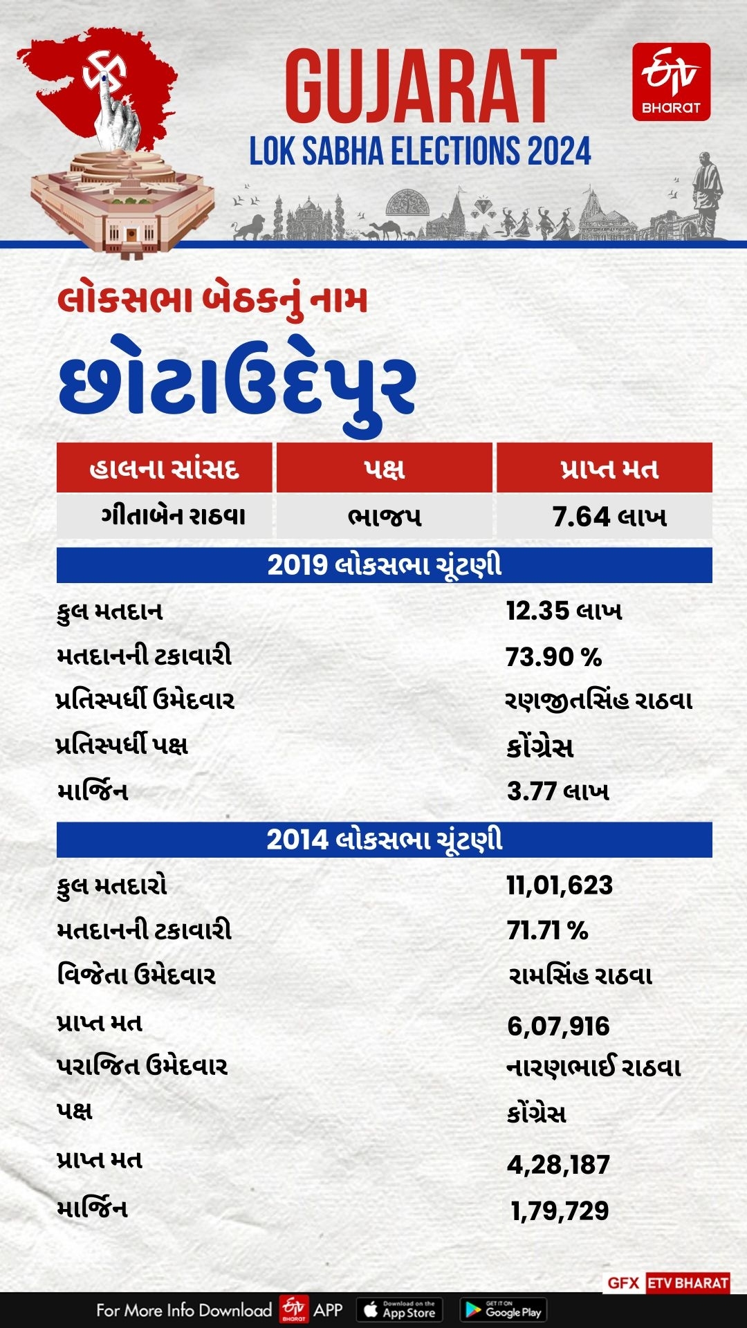 મોદીની ગેરંટી અને કોંગ્રેસના વચનો વચ્ચે જામશે 2024 ચૂંટણી જંગ