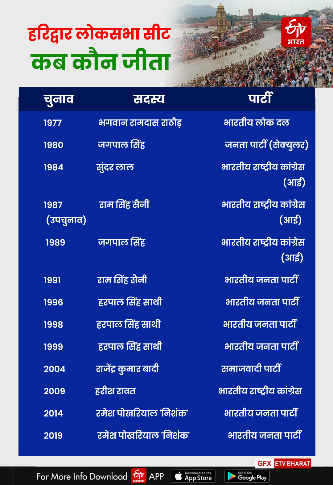 HARIDWAR LOK SABHA SEAT