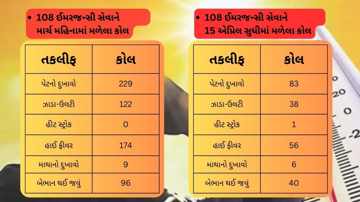 દોઢ માસમાં 824 કોલ આવ્યા