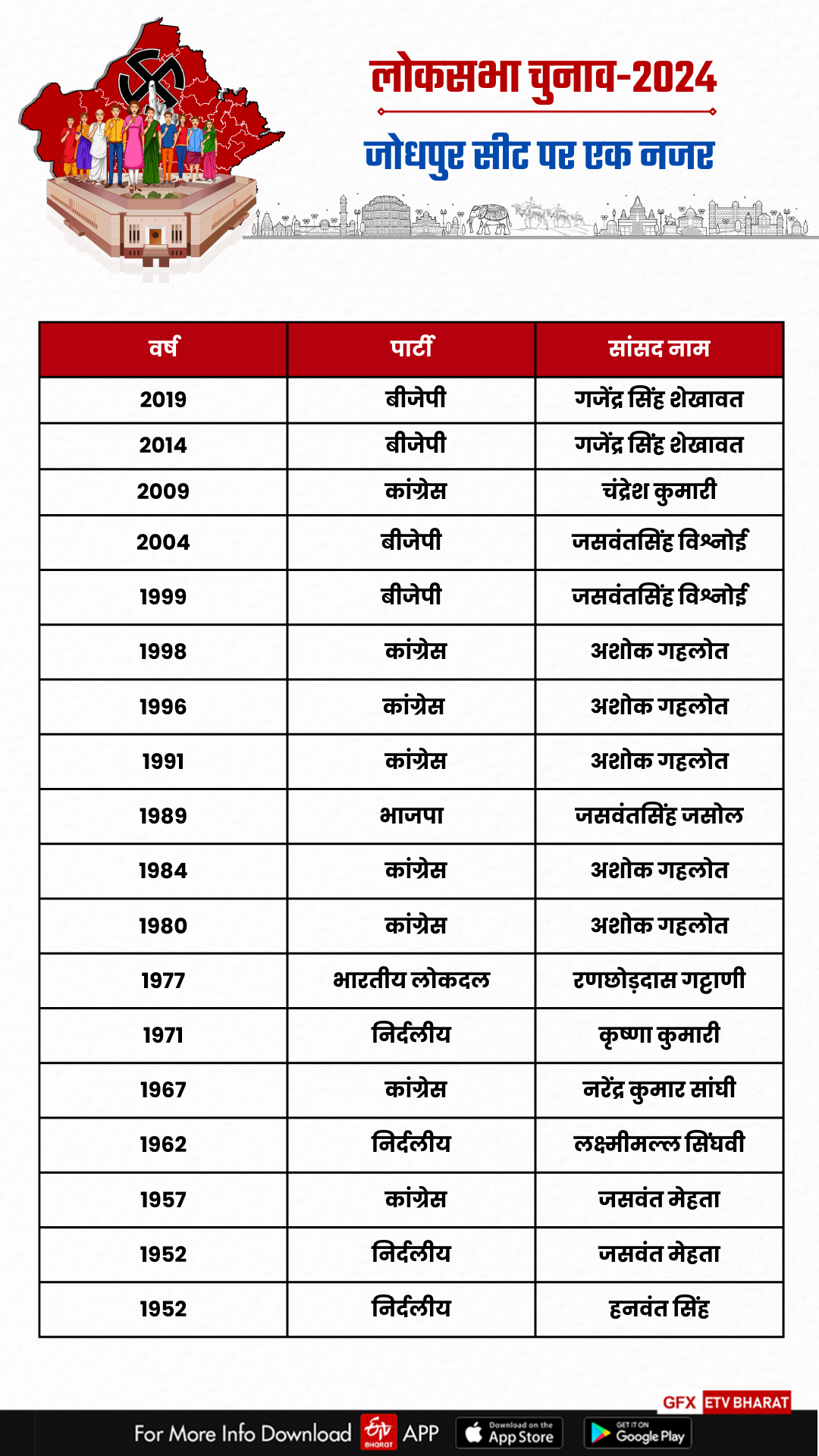 JODHPUR LOKSABHA SEAT