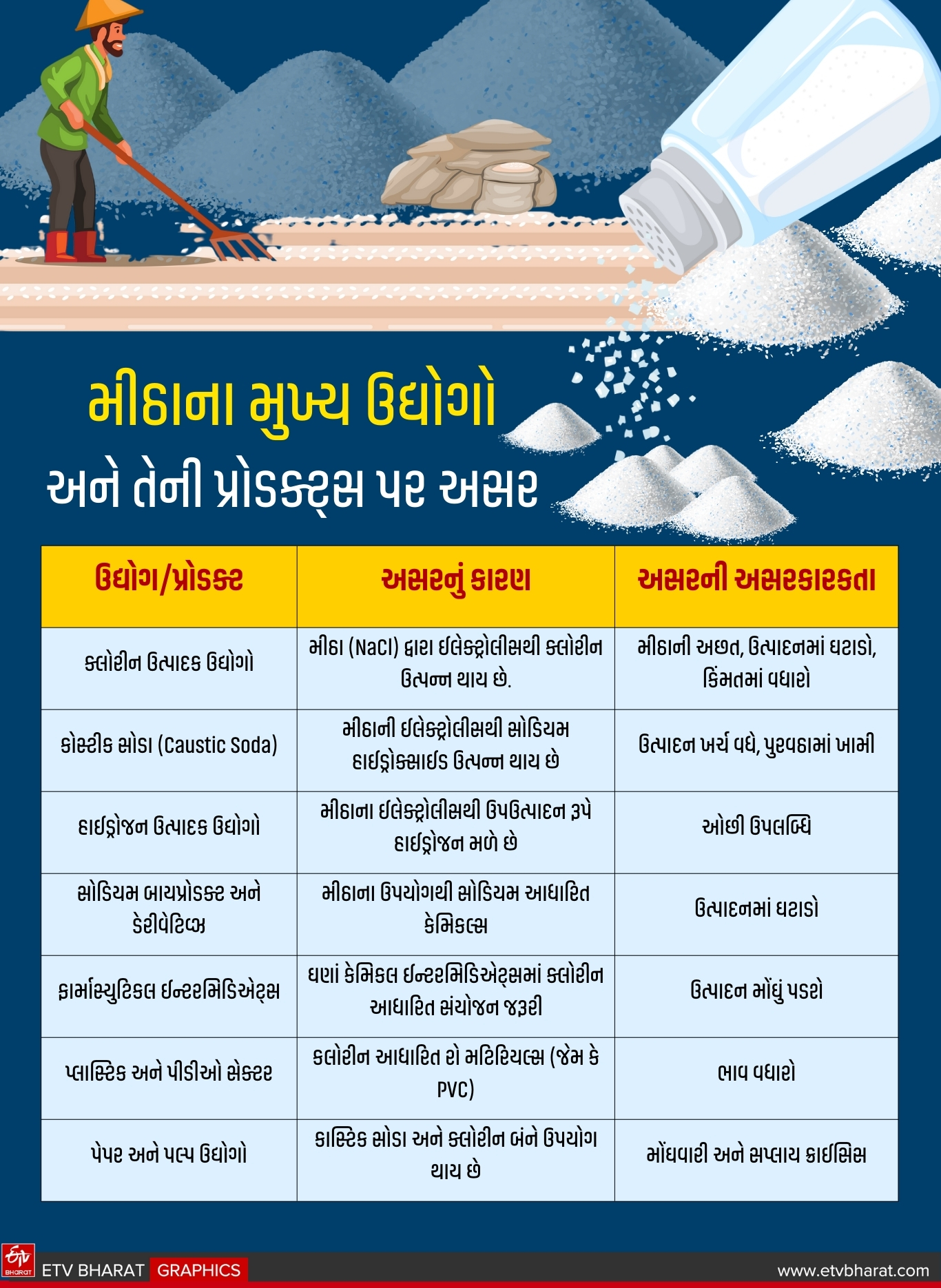 અગર ધોવાતા મીઠાના મુખ્ય ઉદ્યોગો અને તેની પ્રોડક્ટ્સ પર અસર જાણો