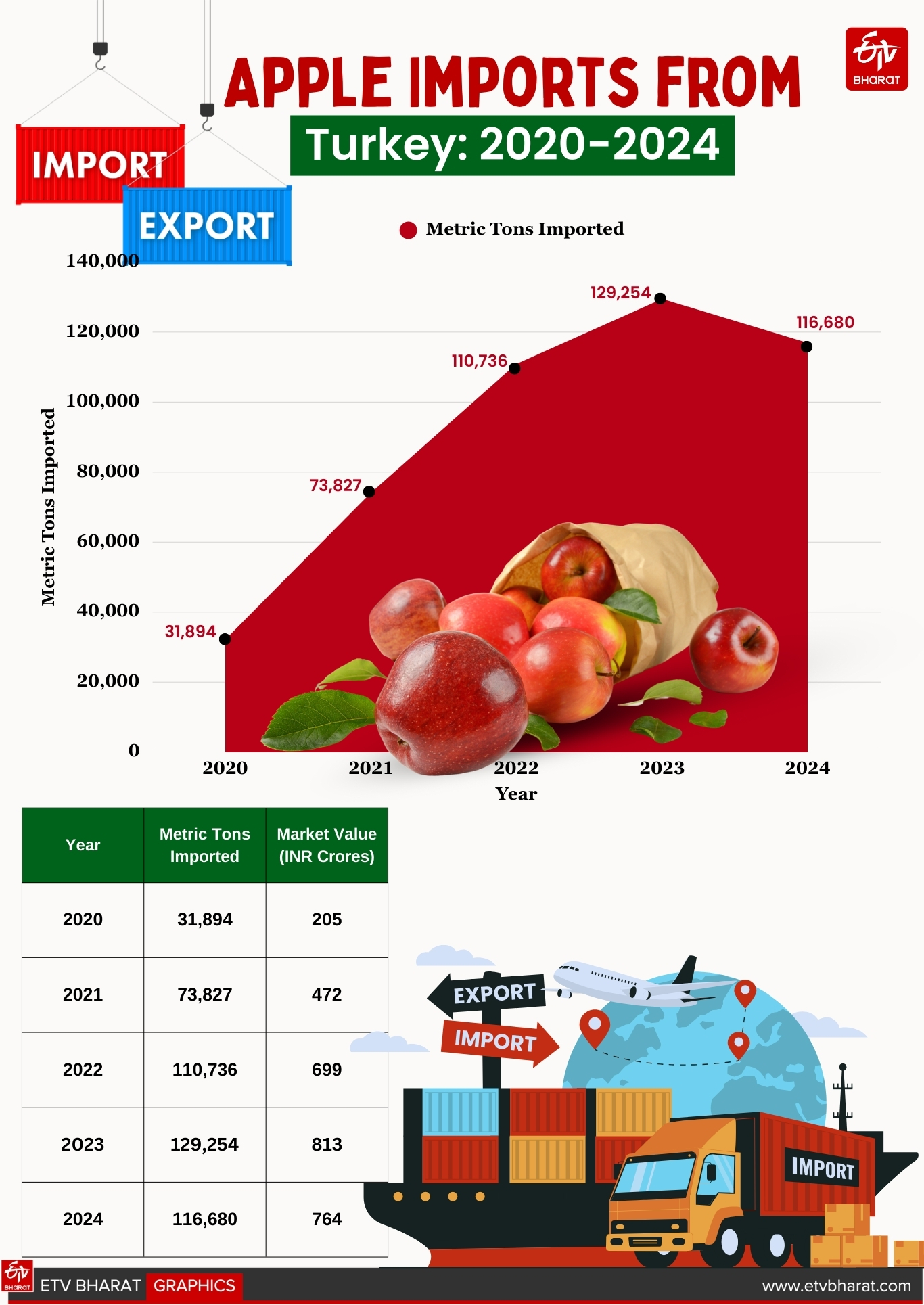 Apple imports