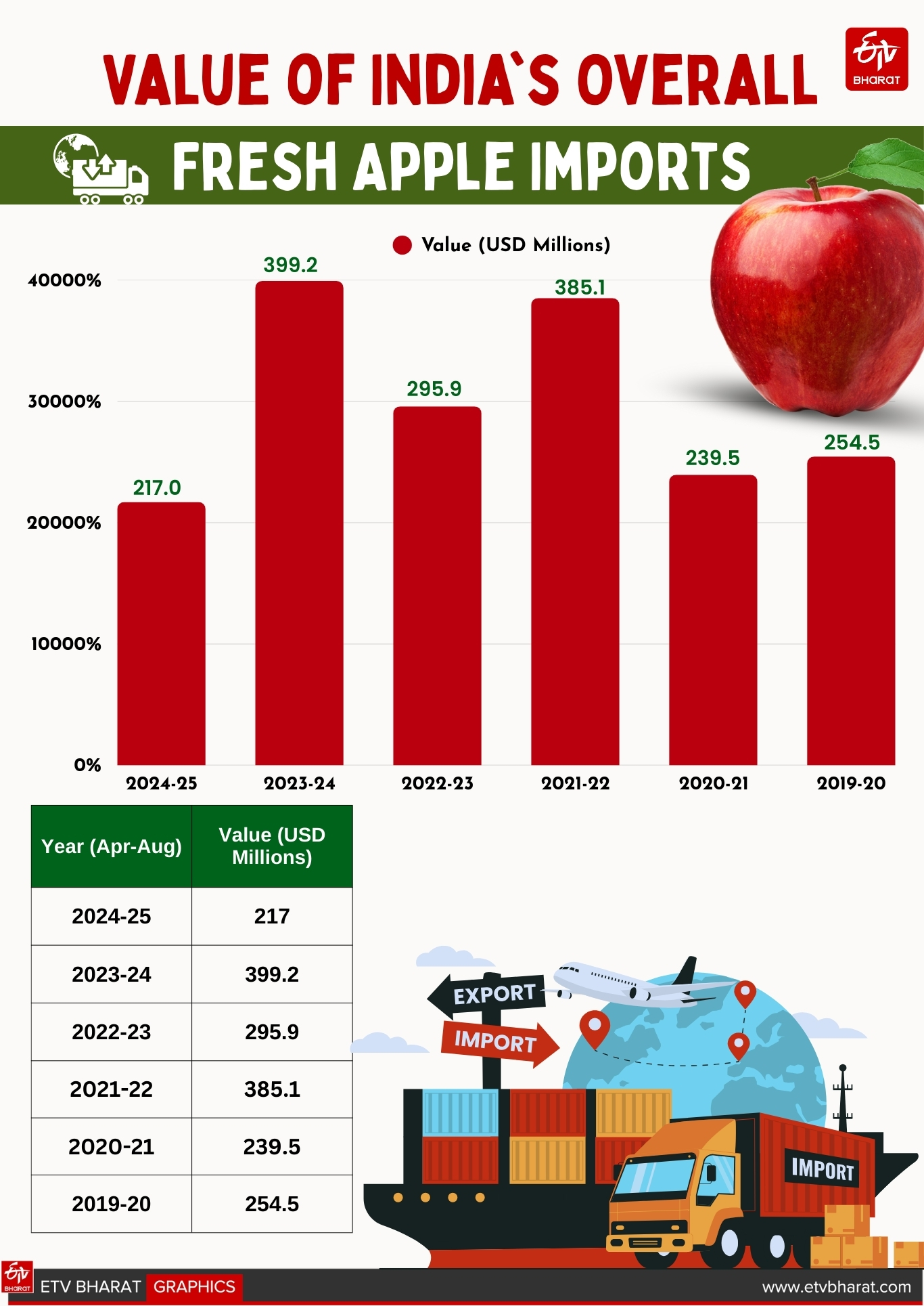 Apple imports