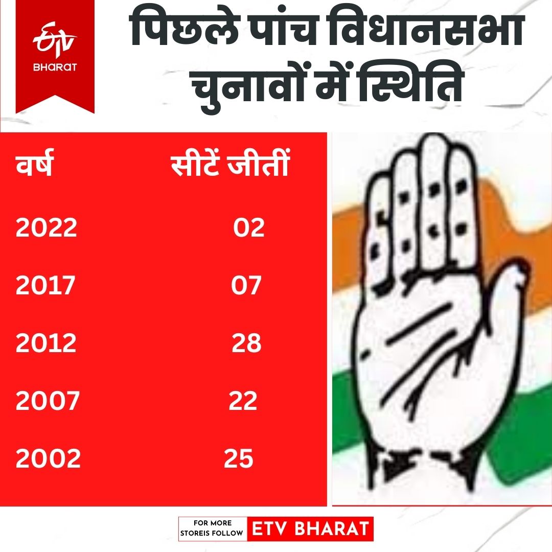 विधानसभा चुनाव में कांग्रेस का प्रदर्शन.