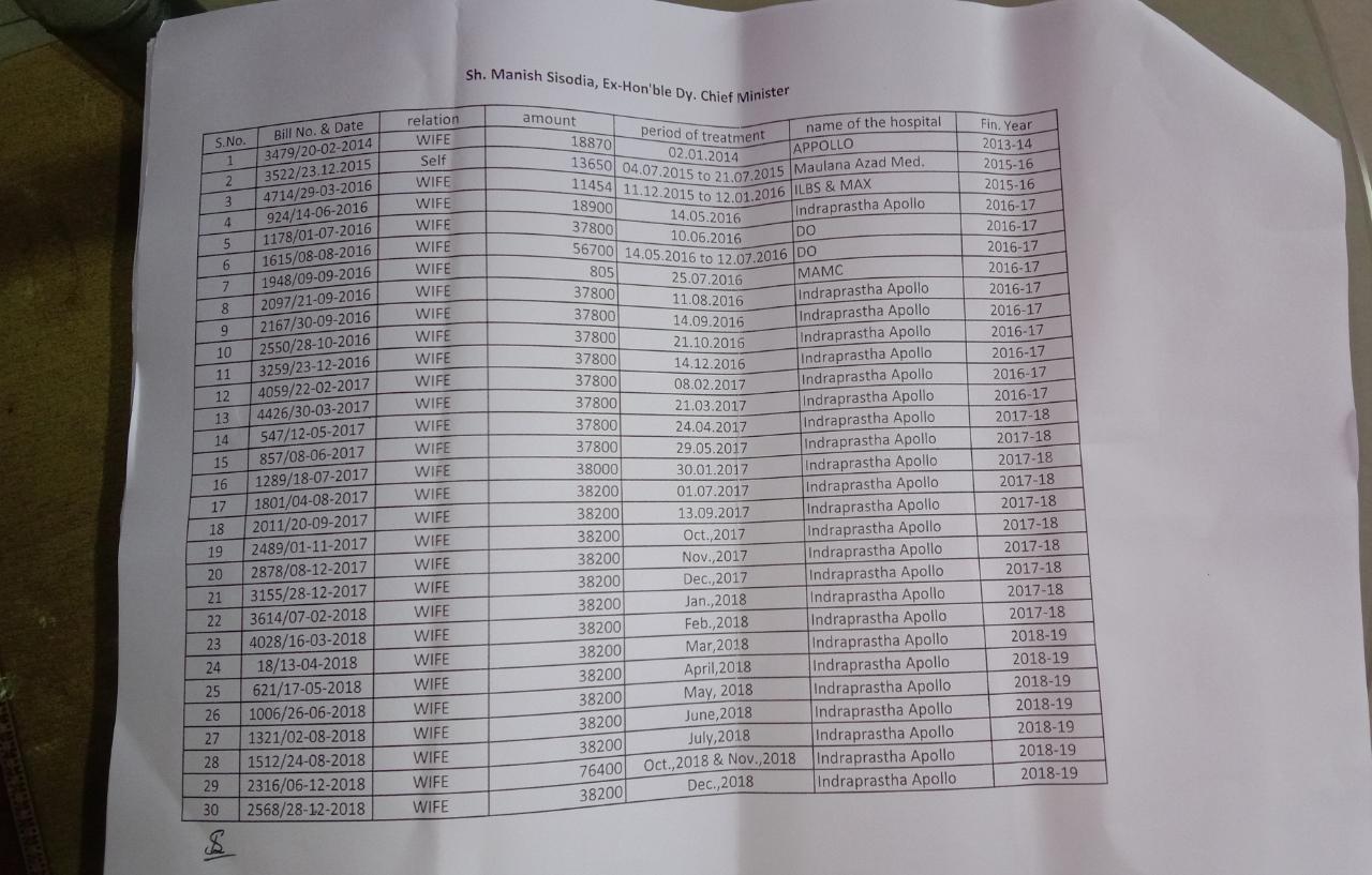 सीमा सिसोदिया के इलाज पर खर्च का ब्योरा