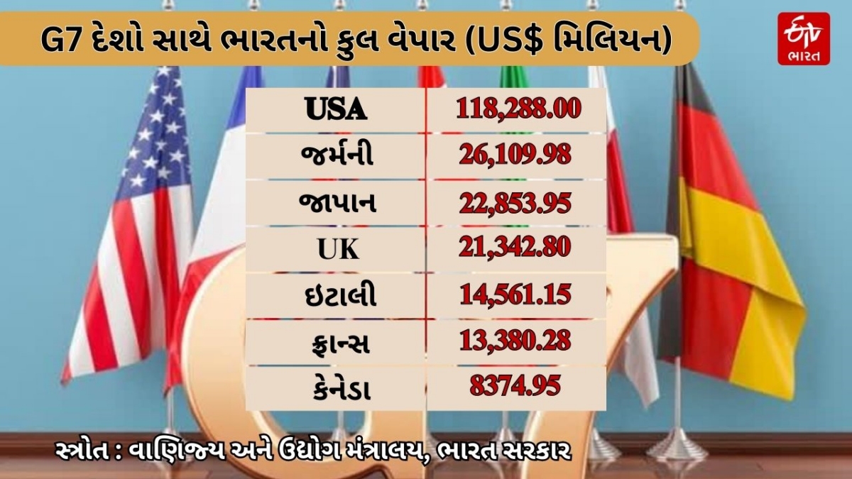 G7 દેશો સાથે ભારતનો કુલ વેપાર