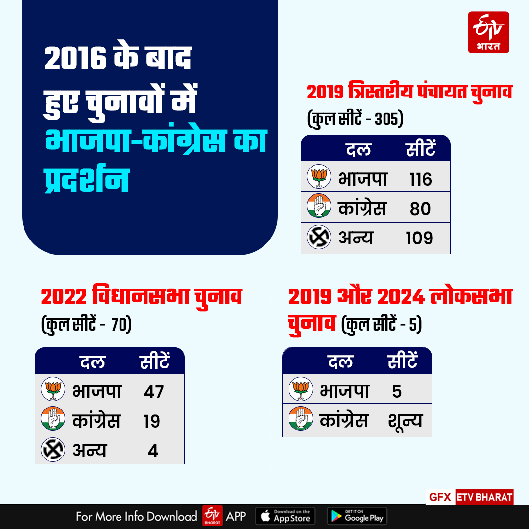 Congress is Continuously Losing Elections