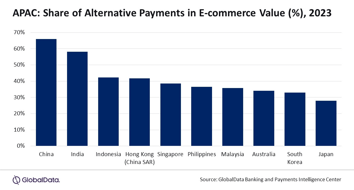 Ecommerce Market value