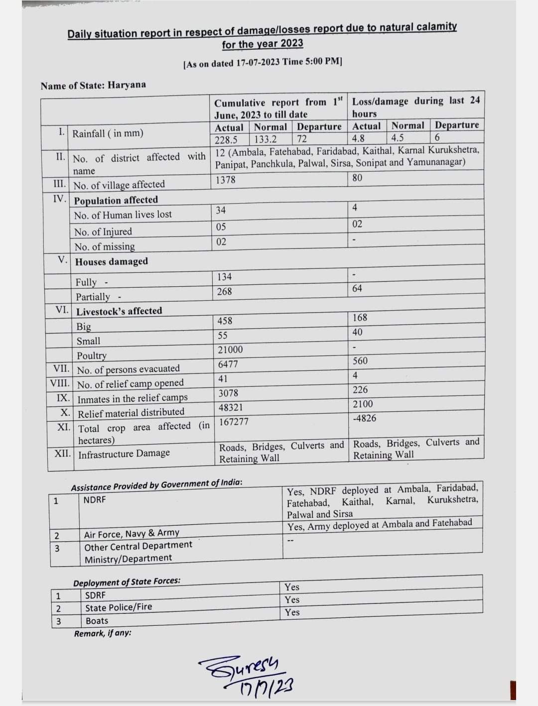 Flood affected districts in Haryana