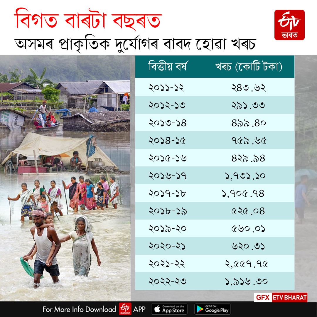 Flood management Assam