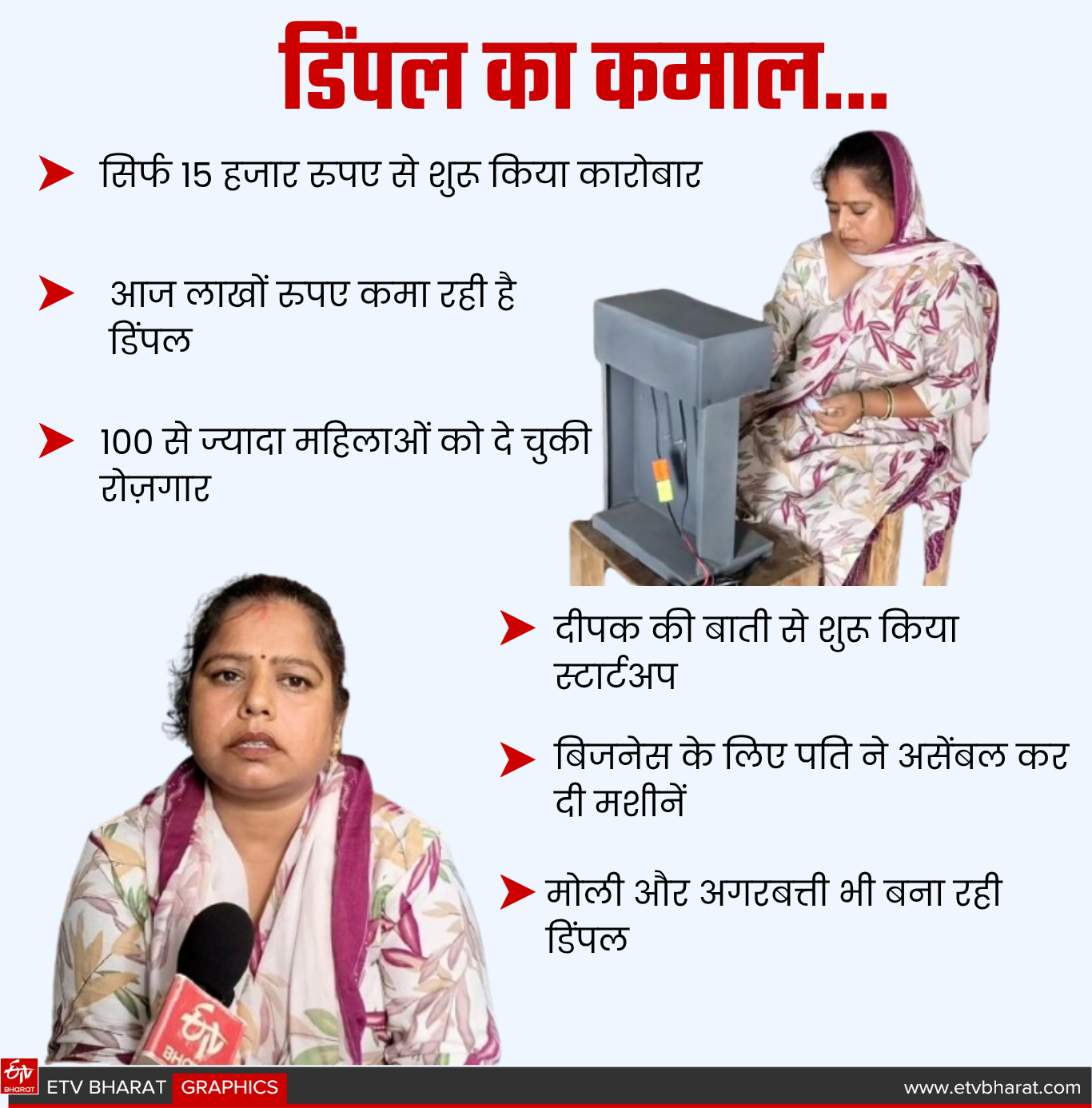 Success Story Dimple Rani of Kurukshetra started a startup with Rupees 15000 today earning in lakhs gave employment to 100 women