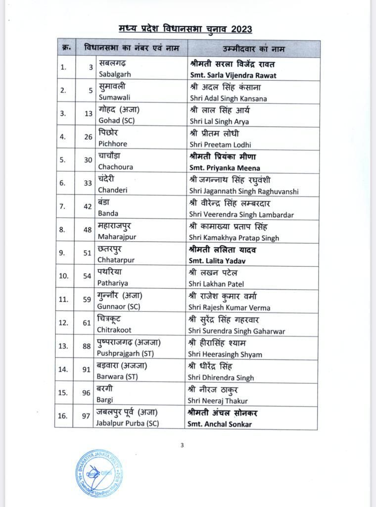 MP Election 2023 BJP Candidates List