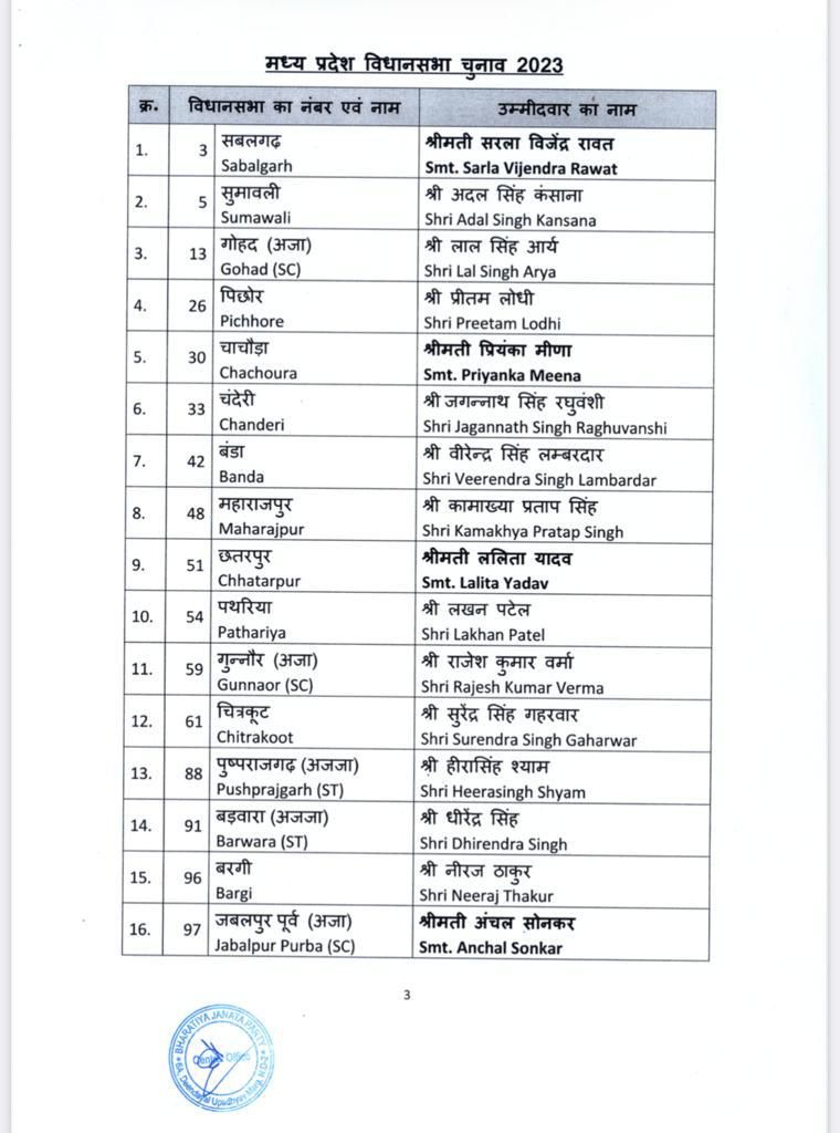 List of BJP candidates in Madhya Pradesh