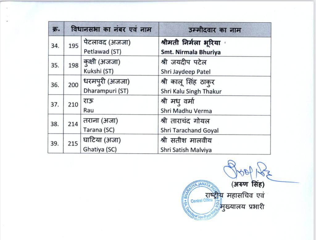 BJP Candidates 1st List MP Election 2023