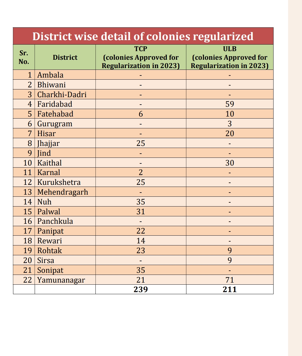 Unauthorized Colony in Haryana