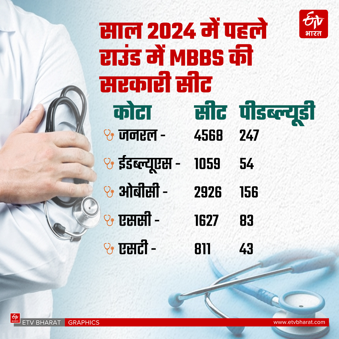 NEET UG 2024