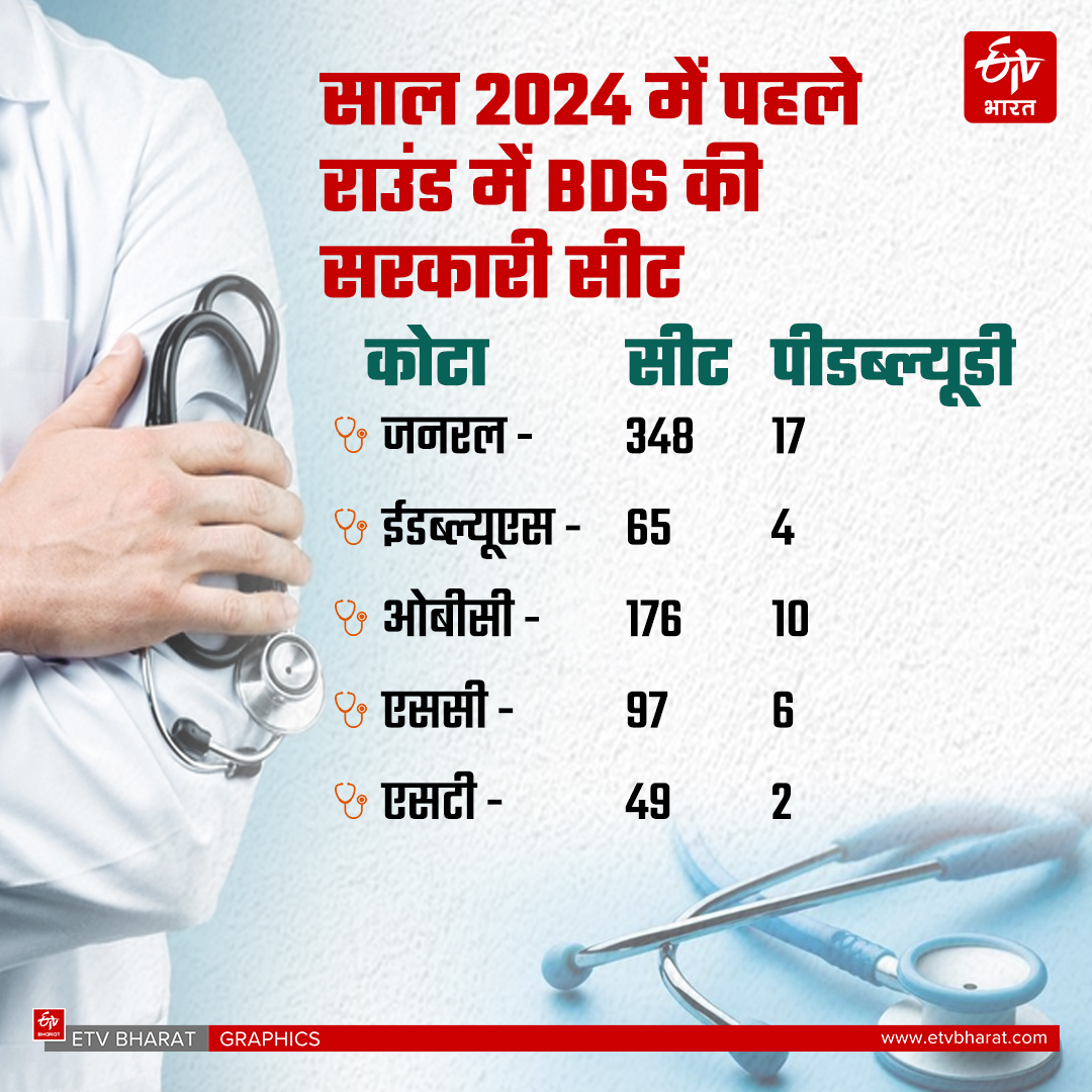 NEET UG 2024