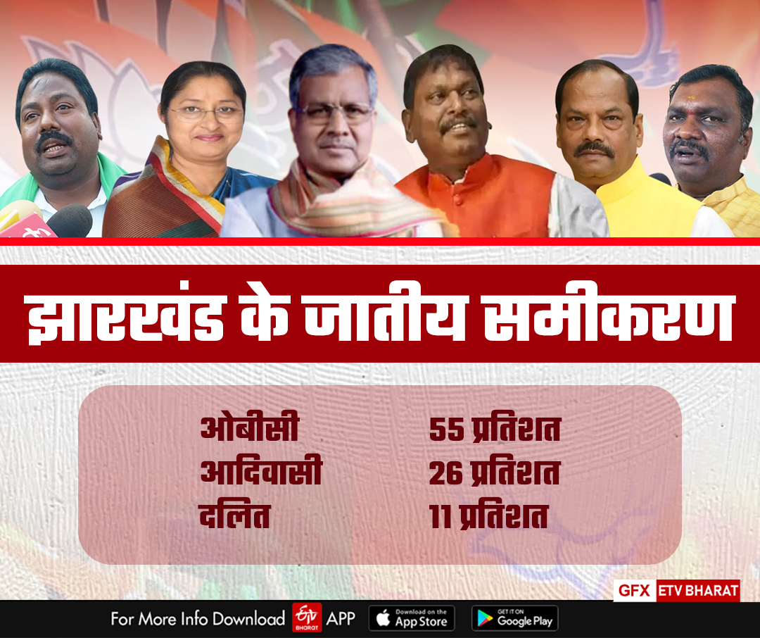 BJP caste equation in Jharkhand