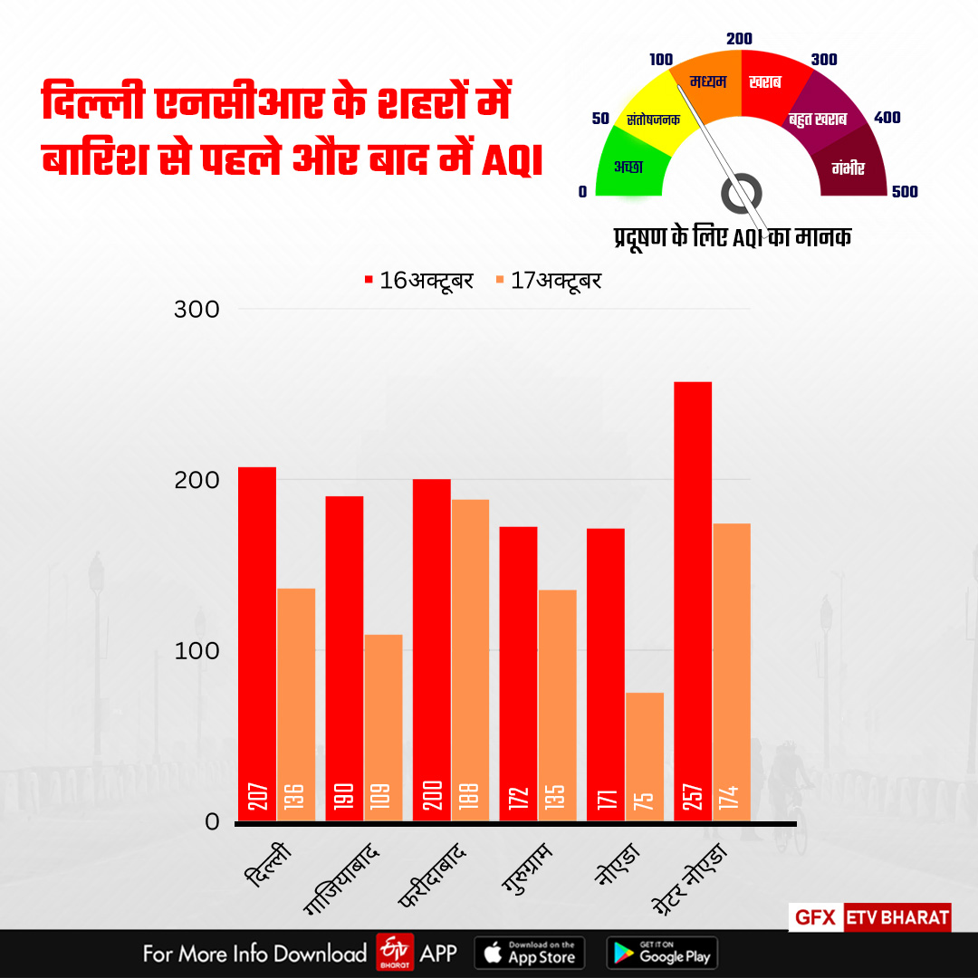 वर्षा से पहले और बाद में एक्यूआई