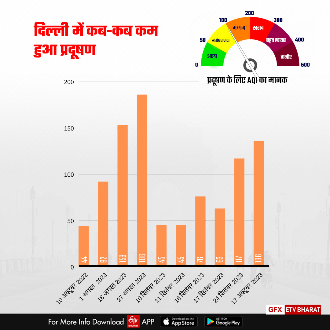 11 माह बाद  प्रदूषण से रहात