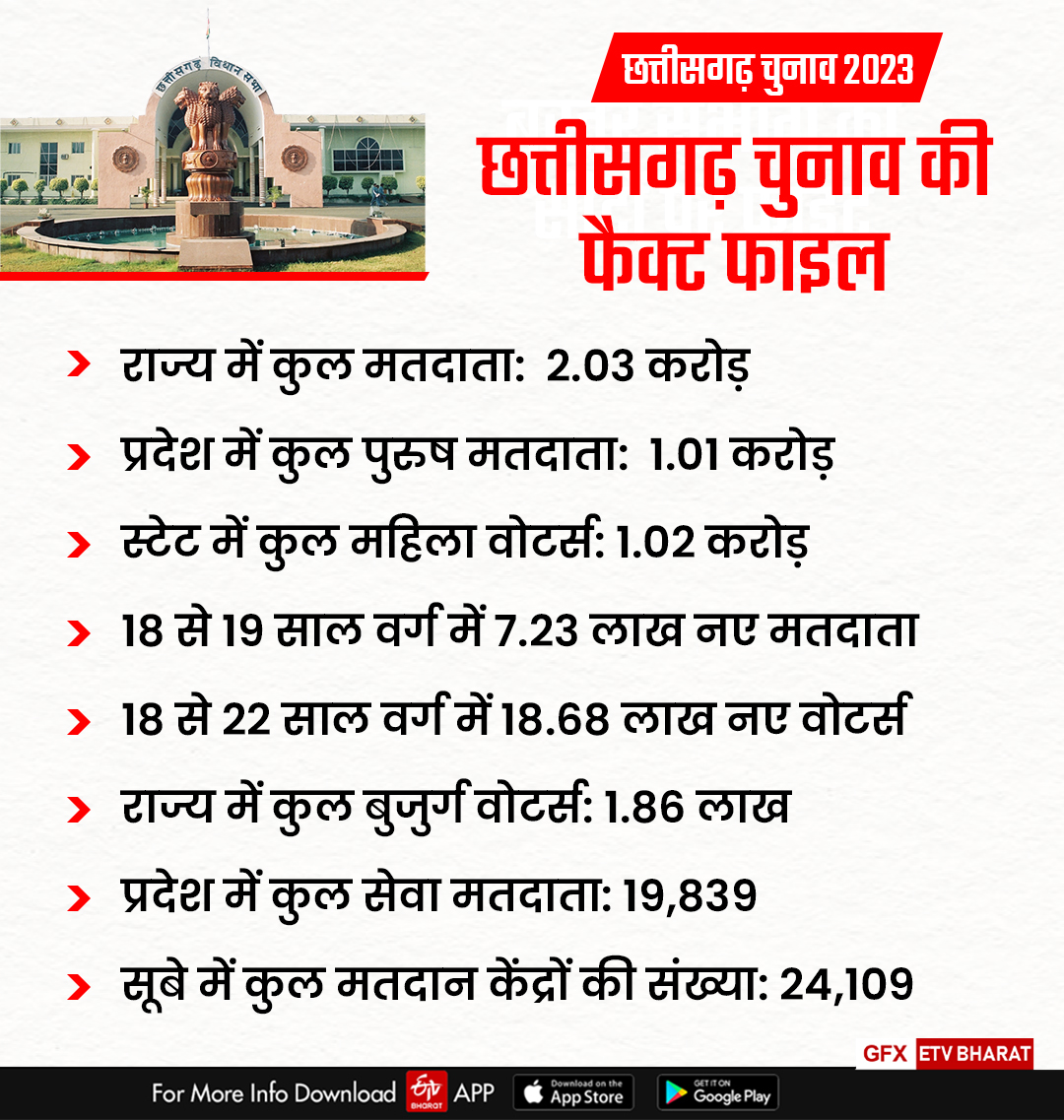 Chhattisgarh Assembly Election Analysis