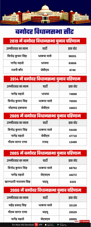 History of Bagodar Assembly seat