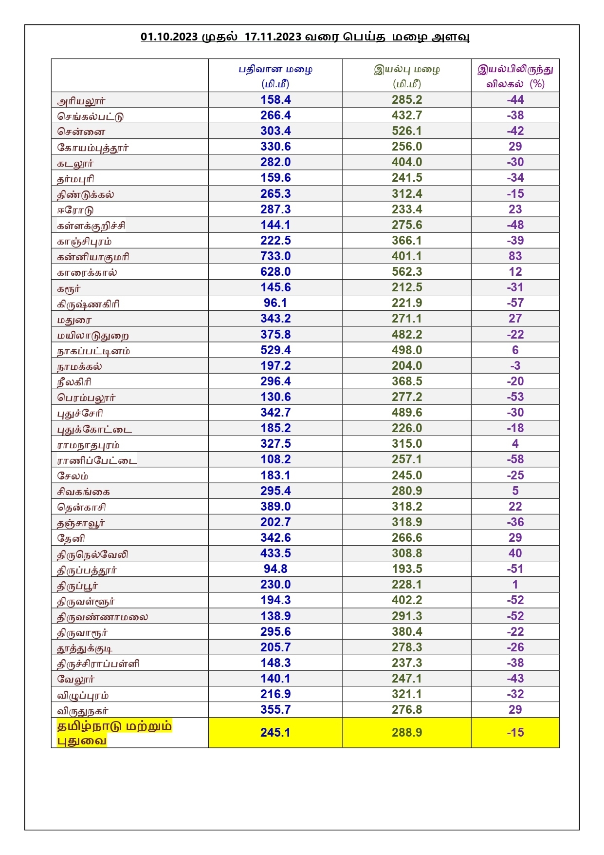 வட தமிழகத்தில் இயல்பை விட  குறைவாக பதிவான மழை