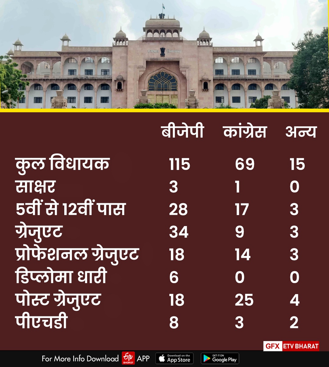 देखिए कितने विधायक कितने पढ़े-लिखे हैं